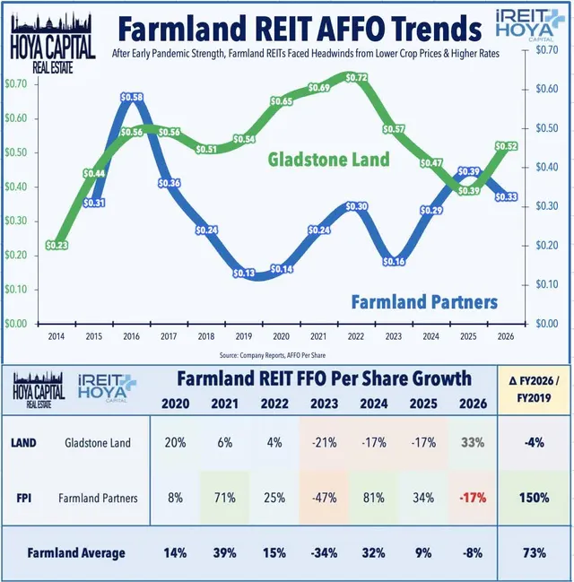 Farmland REIT AFFO Trends