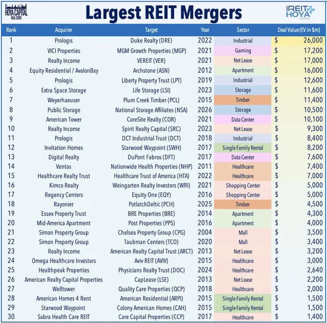 Largest REIT Mergers