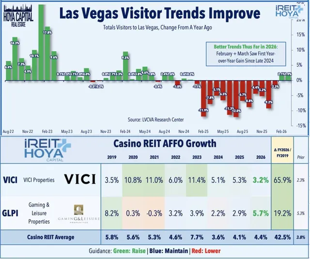 Las Vegas Visitor Trends Improve