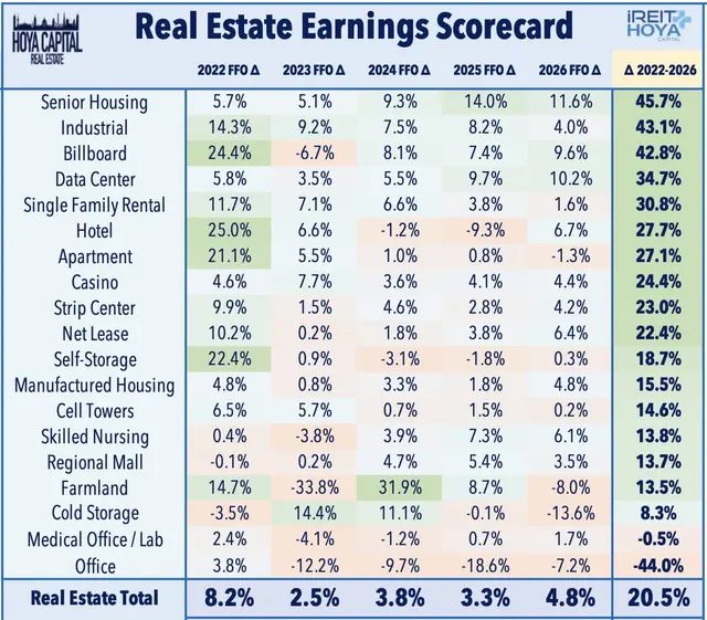 Real Estate Earnings Scorecard