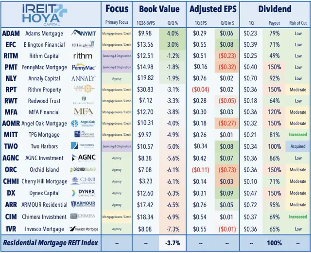 Residential Mortgage REIT Index