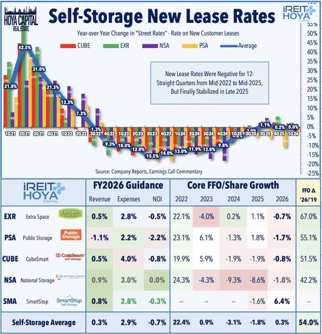 Self-Storage New Lease Rates
