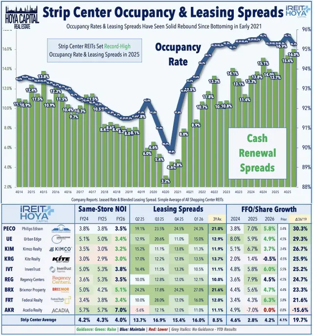 Strip Center Occupancy & Leasing Spreads