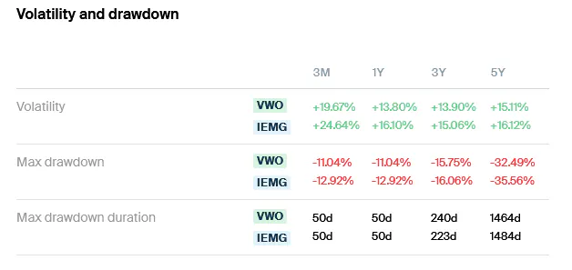 VWO IEMG Volatility