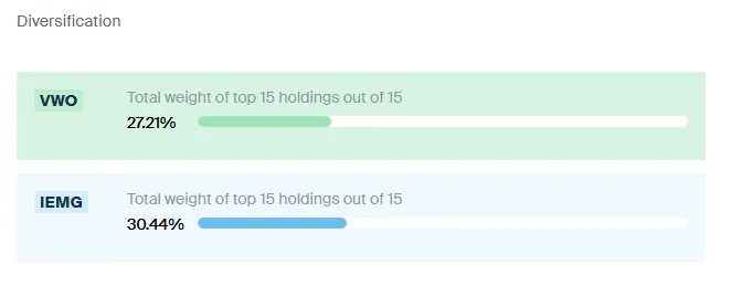 VWO IEMG Diversification