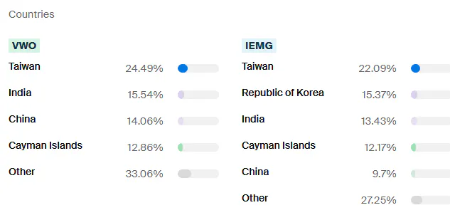 VWO IEMG Exposure Countries