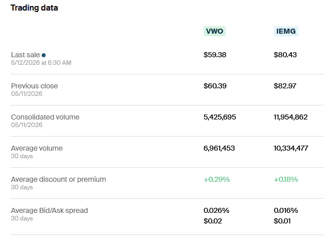VWO IEMG Trading Data
