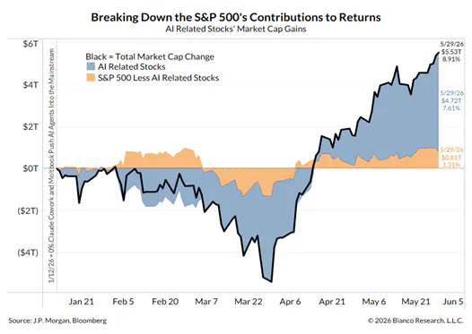 S&P 500 contributions to returns