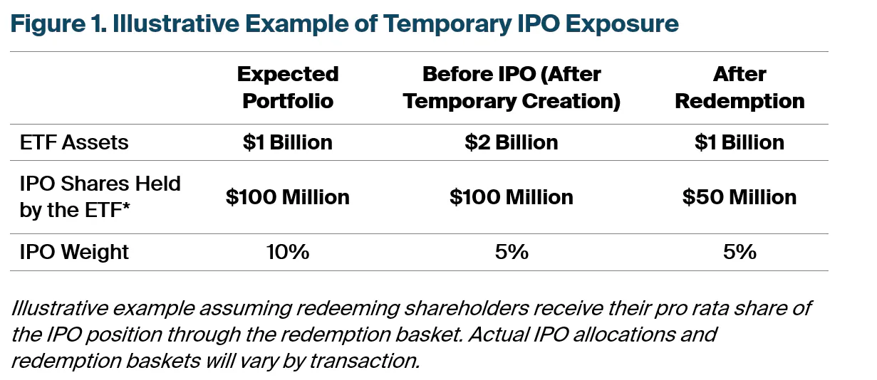 Temporary IPO Exposure