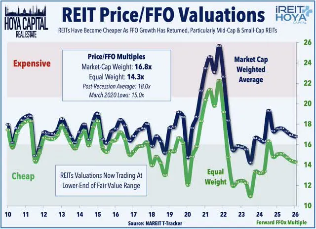 REIT/FFO Valuation