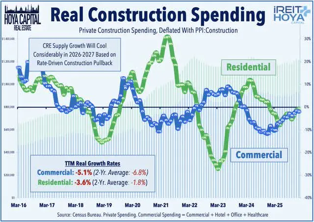Real Construction Spending
