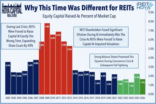 Equity Capital Raised - REIT