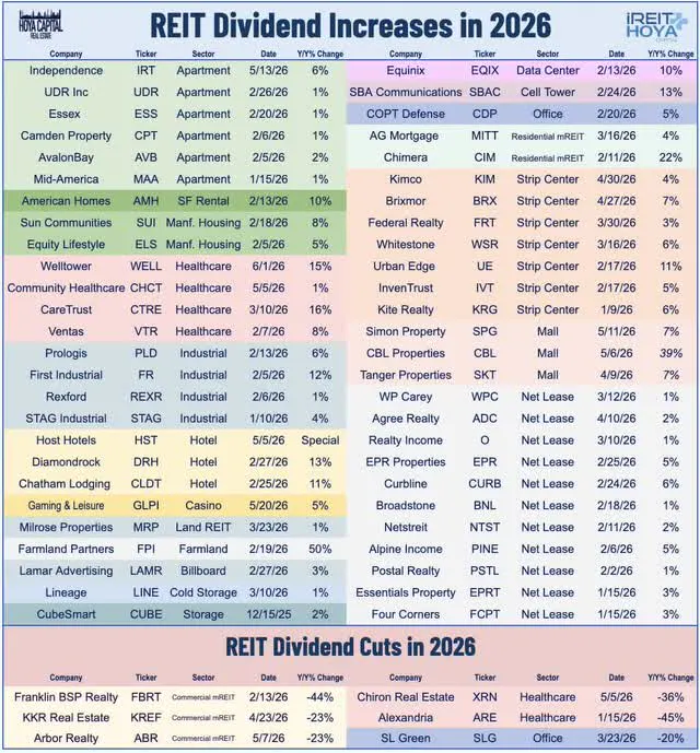 REIT Dividend Increases