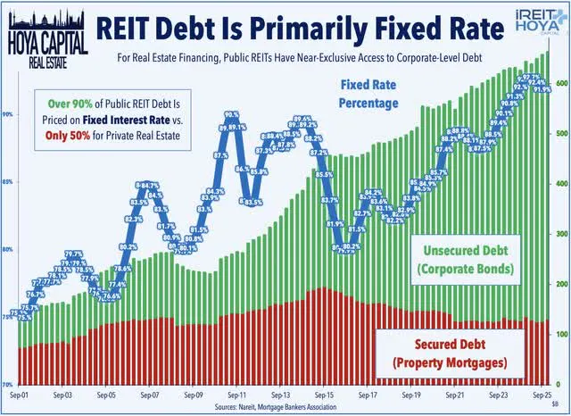 Fixed Rate REIT Debt