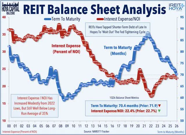 REIT Balanced Sheet Analysis