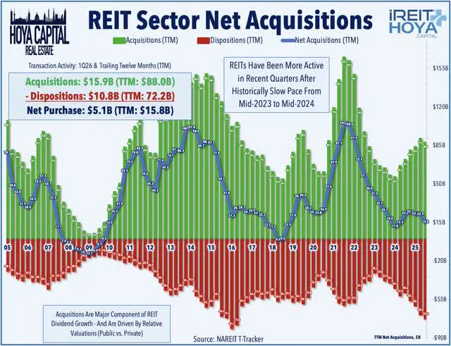 REIT Sector Net Acquisitions