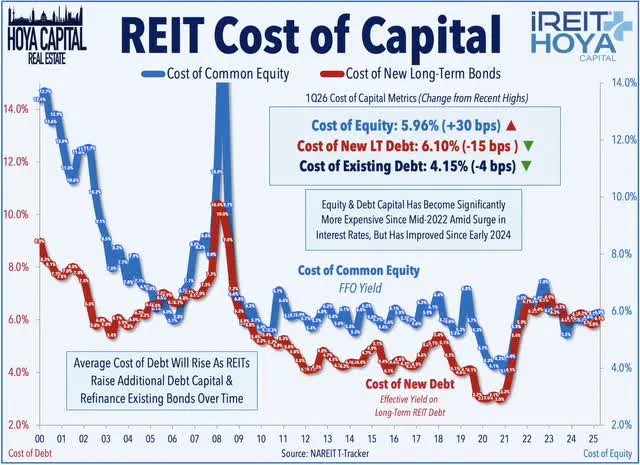 REIT Cost of Capital