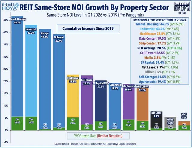 REIT NOI Growth