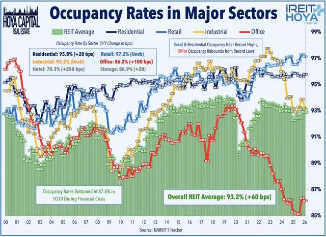 Occupancy rates in Major Sectors