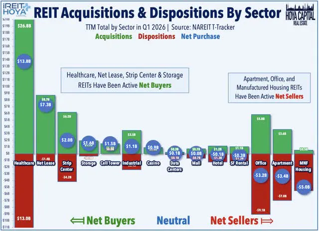 REIT Acquisitions Dispositions by Sector