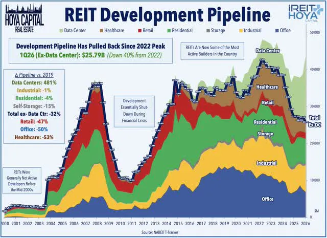 REIT Development Pipeline