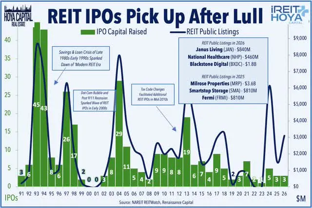 REIT IPOs 