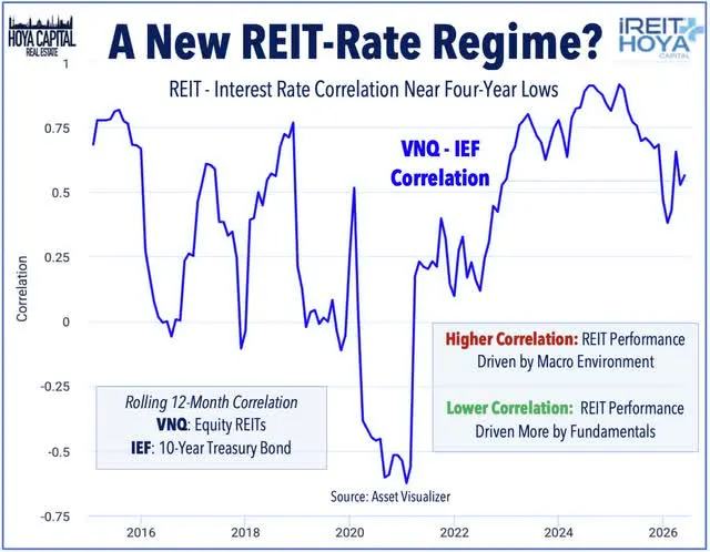 A new REIT Regime