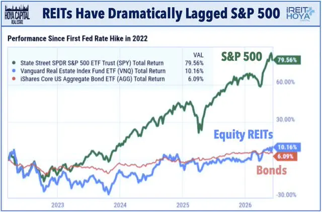 REIT Lagged S&P 500
