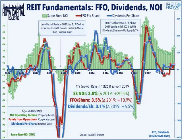 REIT Fundamentals FFO Dividends NOI
