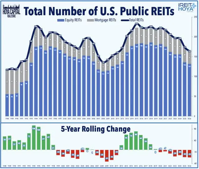 Total Number of Public REITs