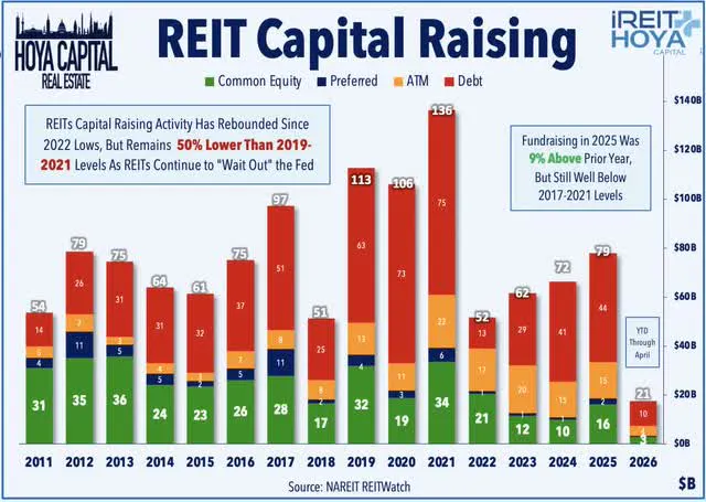 REIT Capital Raising