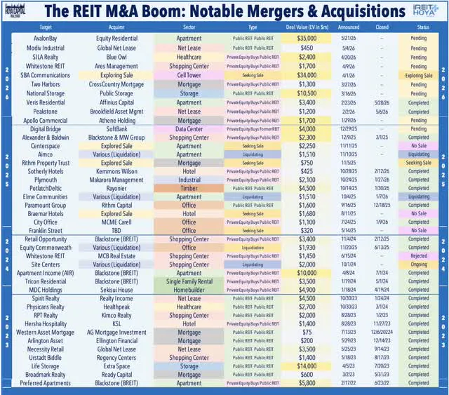 REIT M&A Boom