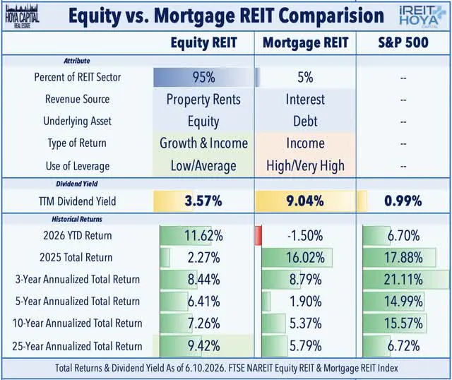 Equity vs Mortgage REIT Comparison