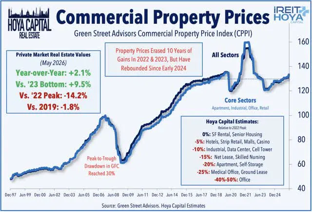 Commercial Property prices