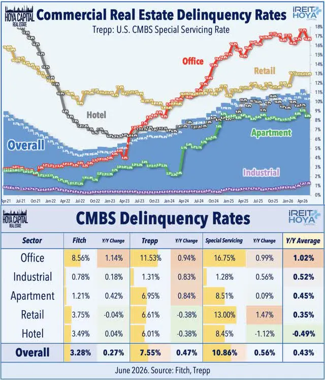 Commercial Real Estate Delinquency Rates