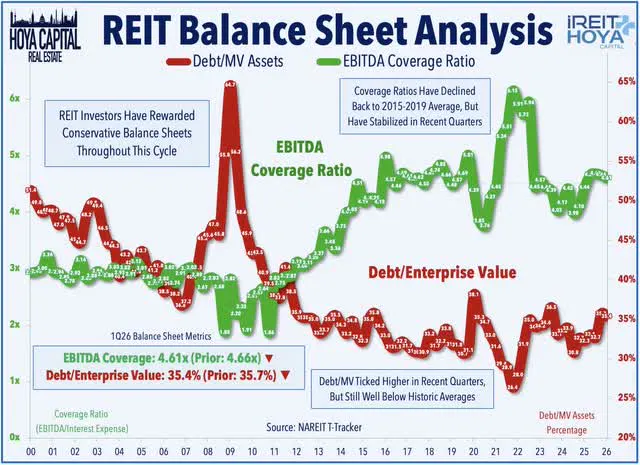 REIT Balance Sheet Analysis