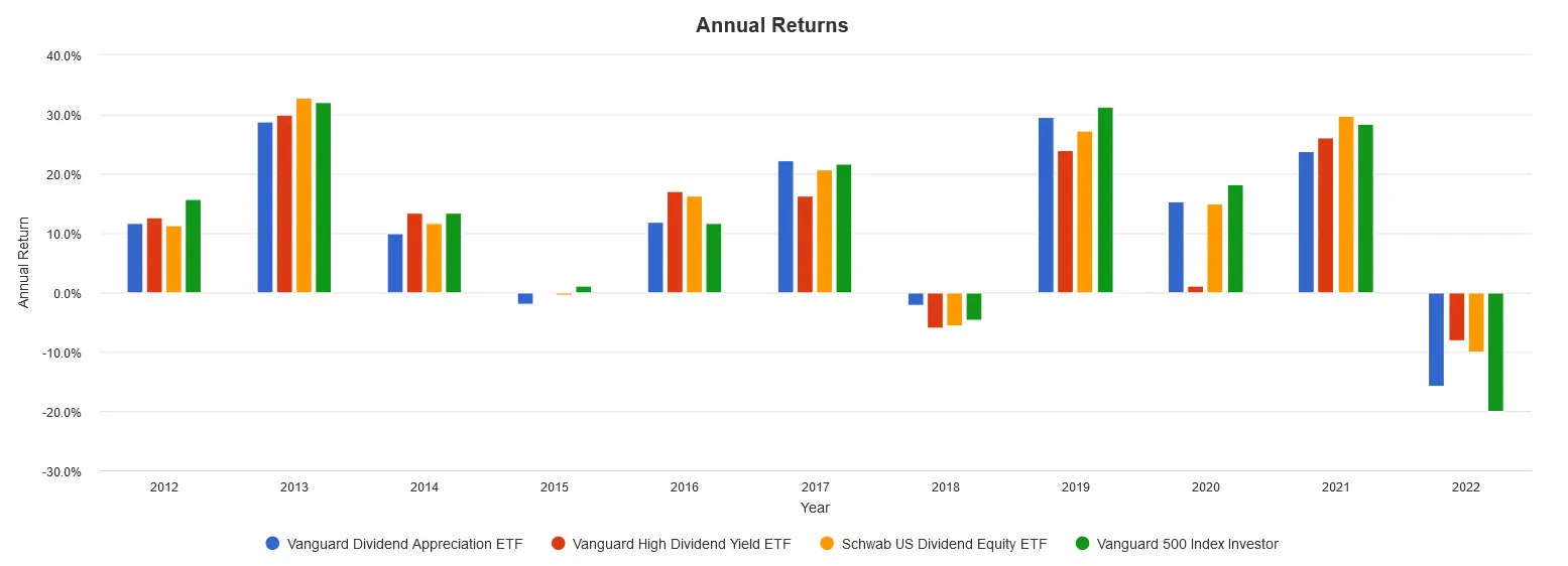 Annual Returns