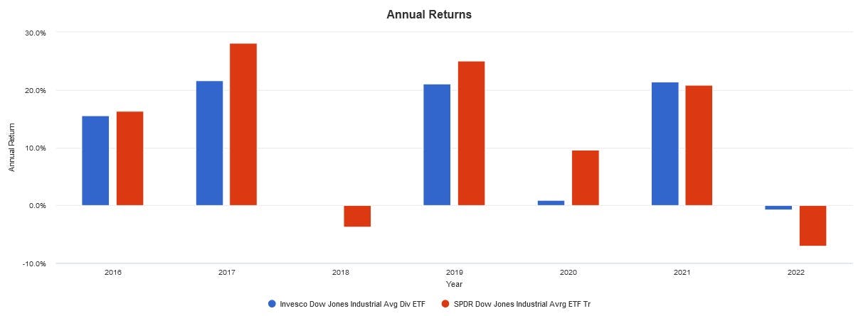 how are the dogs of the dow determined