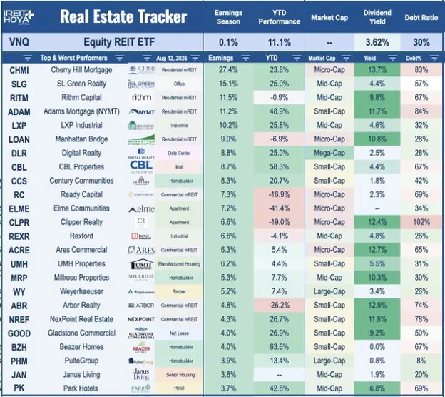 VNQ Real Estate Trackers