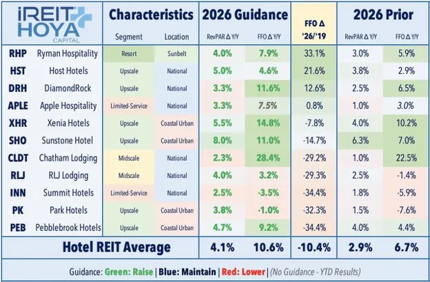 Hotel REIT Average