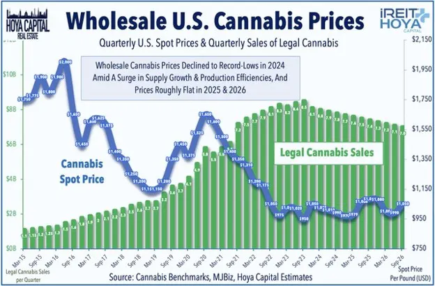 Wholesale US Cannabis Prices