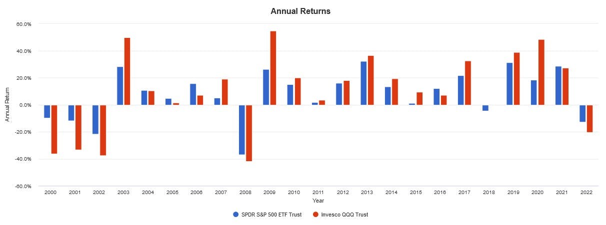 S&P 500 vs NASDAQ 100 ETFs: A comparison