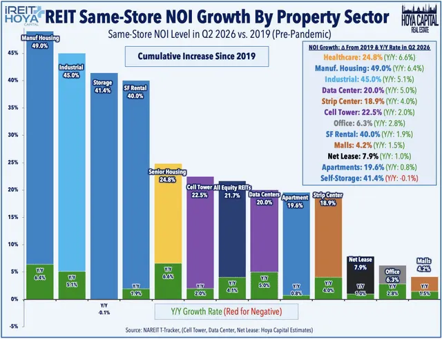 Same-Store NOI Growth by Property sector
