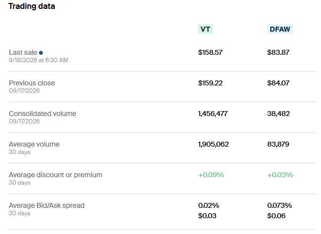VT vs DFAW Trading data
