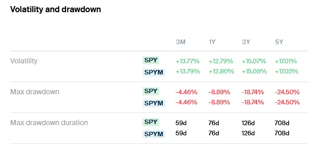 SPY SPYM Volatility and Drawdown