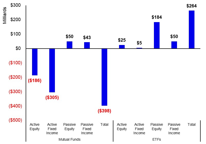 Mutual Funds Suffer Outflows While ETFs Post Inflows in 2022