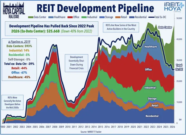 REIT Development Pipeline