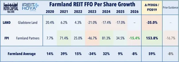 Farlmland REIT FFO per share growth