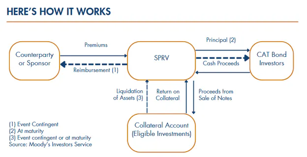 How ILS ETF Works