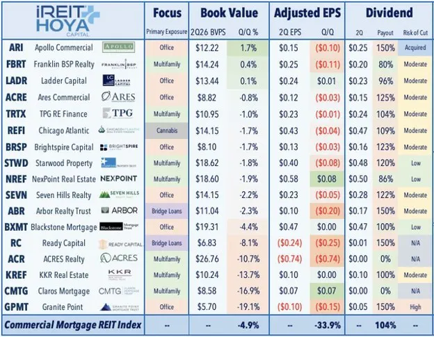Commercial Mortgage REIT Index